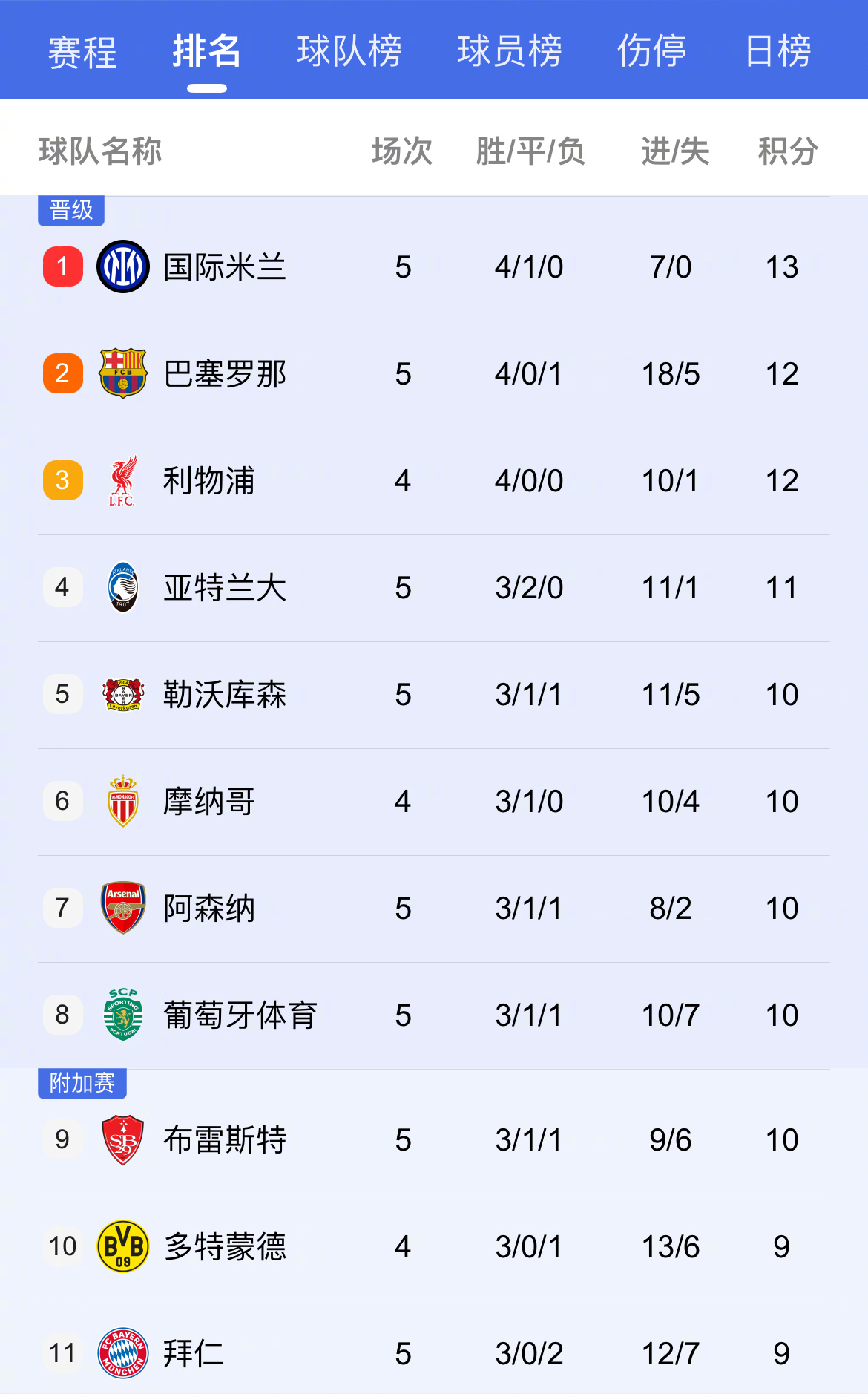 马德里竞技取得连胜,积分榜前三稳固 马德里竞技取得连胜,积分榜前三稳固