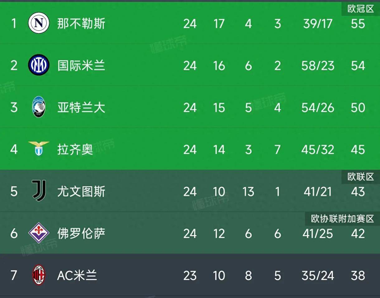 国米主场轻取乌迪内斯，继续领跑积分榜