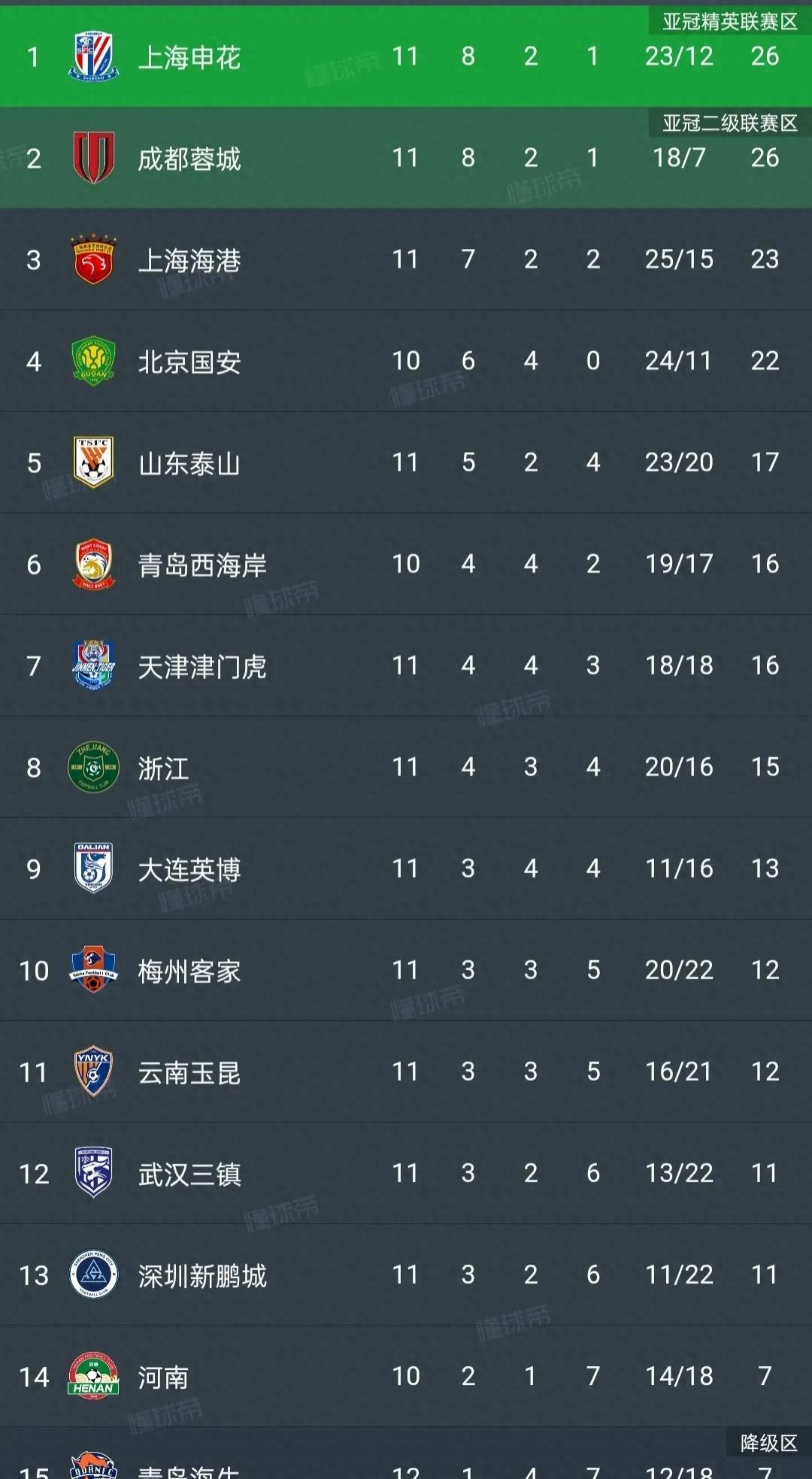 关于上港告捷,争夺积分榜领跑位置不变的信息 关于上港告捷,争夺积分榜领跑位置不变的信息